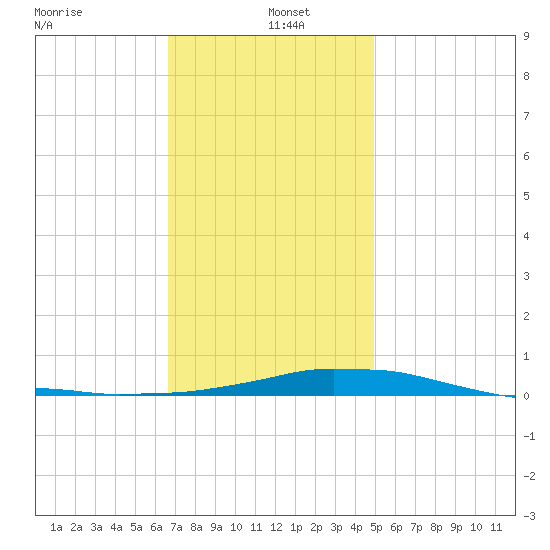 Panama City Beach tide chart for Thursday, January 4, 2024