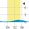 Panama City Beach tide chart for Thursday, January 4, 2024
