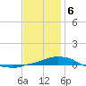 Panama City Beach tide chart for Saturday, January 6, 2024