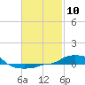 Panama City Beach tide chart for Saturday, February 10, 2024