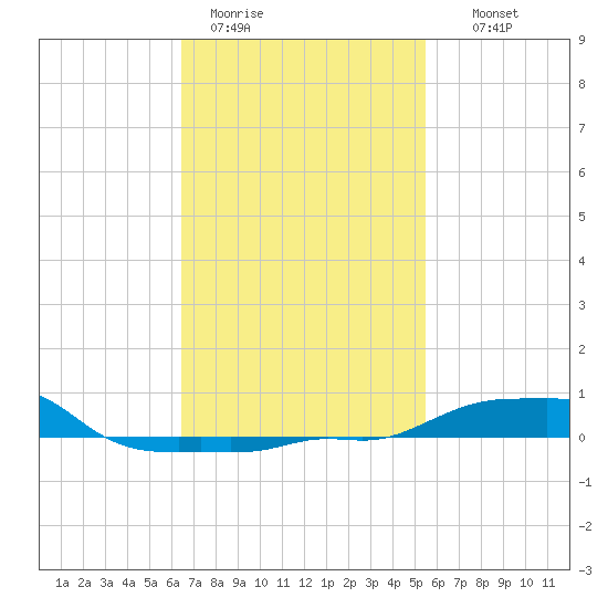 Panama City Beach tide chart for Sunday, February 11, 2024