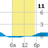 Panama City Beach tide chart for Sunday, February 11, 2024