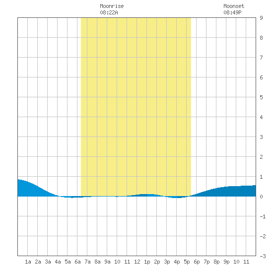 Panama City Beach tide chart for Monday, February 12, 2024