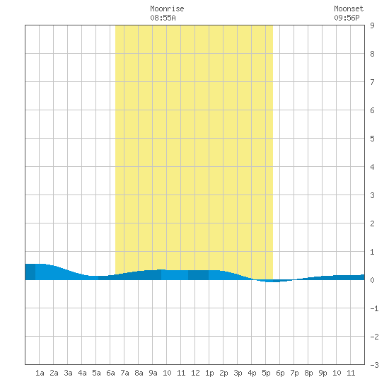 Panama City Beach tide chart for Tuesday, February 13, 2024