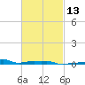 Panama City Beach tide chart for Tuesday, February 13, 2024
