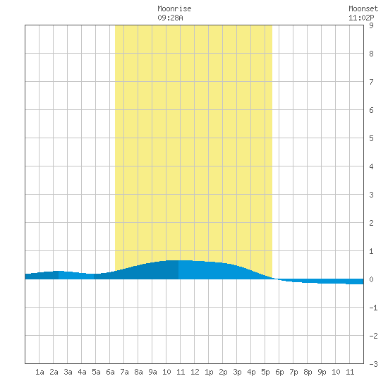 Panama City Beach tide chart for Wednesday, February 14, 2024