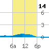 Panama City Beach tide chart for Wednesday, February 14, 2024