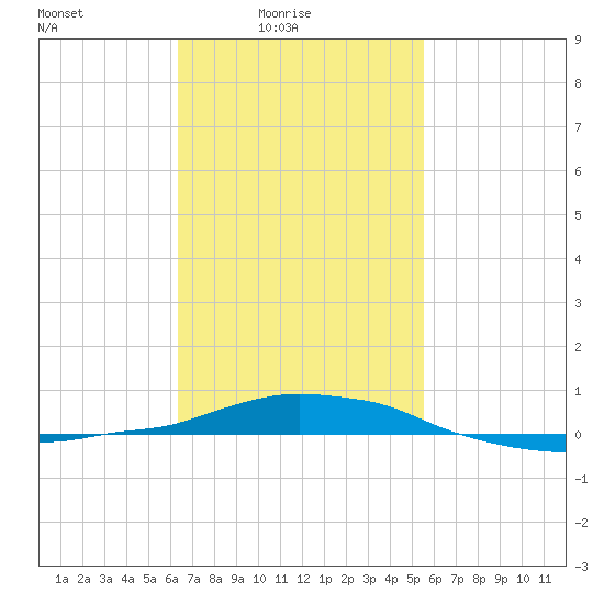 Panama City Beach tide chart for Thursday, February 15, 2024