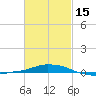 Panama City Beach tide chart for Thursday, February 15, 2024