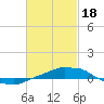 Panama City Beach tide chart for Sunday, February 18, 2024