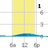 Panama City Beach tide chart for Thursday, February 1, 2024