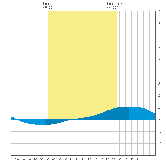 Panama City Beach tide chart for Thursday, February 22, 2024