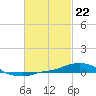 Panama City Beach tide chart for Thursday, February 22, 2024