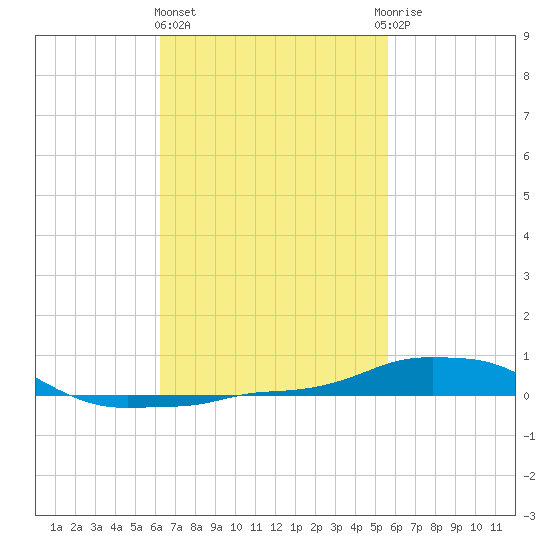 Panama City Beach tide chart for Friday, February 23, 2024