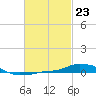 Panama City Beach tide chart for Friday, February 23, 2024