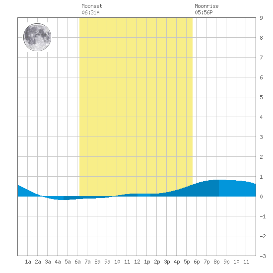 Panama City Beach tide chart for Saturday, February 24, 2024