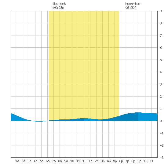 Panama City Beach tide chart for Sunday, February 25, 2024