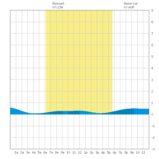 Panama City Beach tide chart for Monday, February 26, 2024