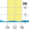 Panama City Beach tide chart for Monday, February 26, 2024