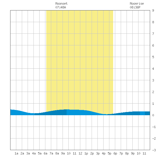 Panama City Beach tide chart for Tuesday, February 27, 2024