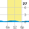 Panama City Beach tide chart for Tuesday, February 27, 2024