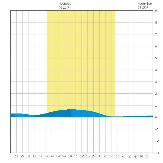 Panama City Beach tide chart for Wednesday, February 28, 2024
