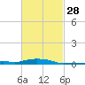 Panama City Beach tide chart for Wednesday, February 28, 2024