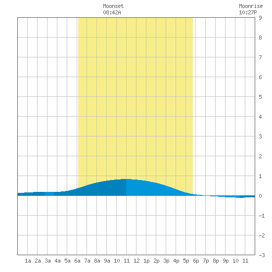 Panama City Beach tide chart for Thursday, February 29, 2024