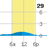Panama City Beach tide chart for Thursday, February 29, 2024