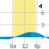 Panama City Beach tide chart for Sunday, February 4, 2024