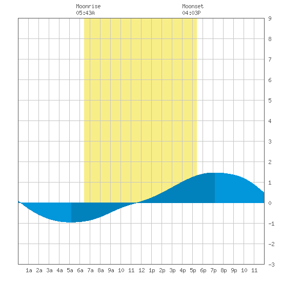 Panama City Beach tide chart for Thursday, February 8, 2024