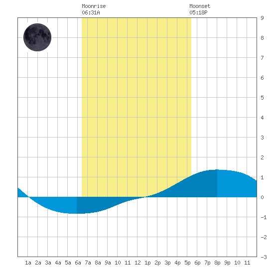 Panama City Beach tide chart for Friday, February 9, 2024