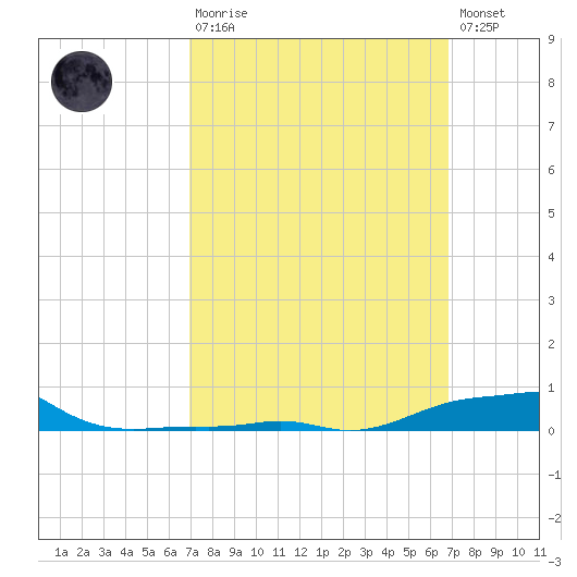 Panama City Beach tide chart for Sunday, March 10, 2024