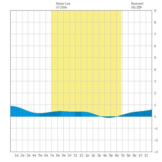 Panama City Beach tide chart for Monday, March 11, 2024