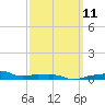 Panama City Beach tide chart for Monday, March 11, 2024