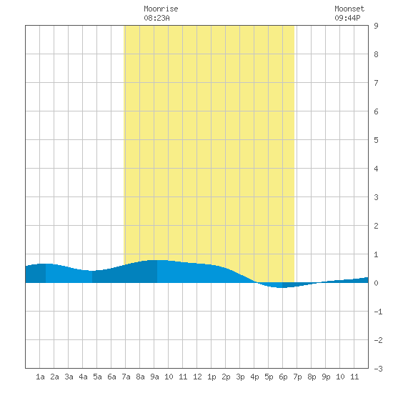 Panama City Beach tide chart for Tuesday, March 12, 2024