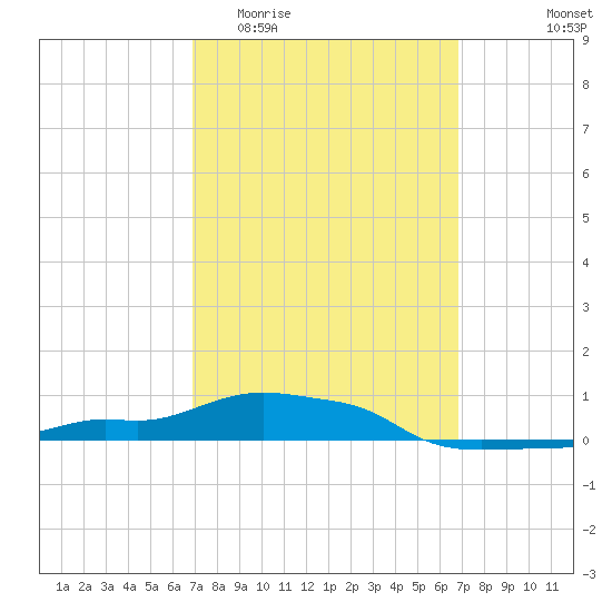 Panama City Beach tide chart for Wednesday, March 13, 2024
