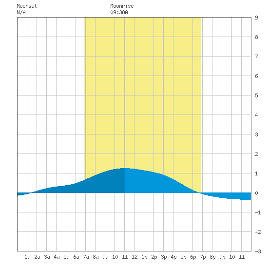 Panama City Beach tide chart for Thursday, March 14, 2024
