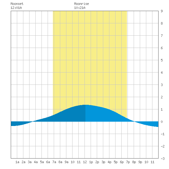 Panama City Beach tide chart for Friday, March 15, 2024