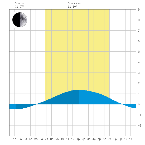 Panama City Beach tide chart for Saturday, March 16, 2024