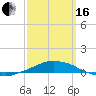 Panama City Beach tide chart for Saturday, March 16, 2024