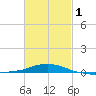 Panama City Beach tide chart for Friday, March 1, 2024