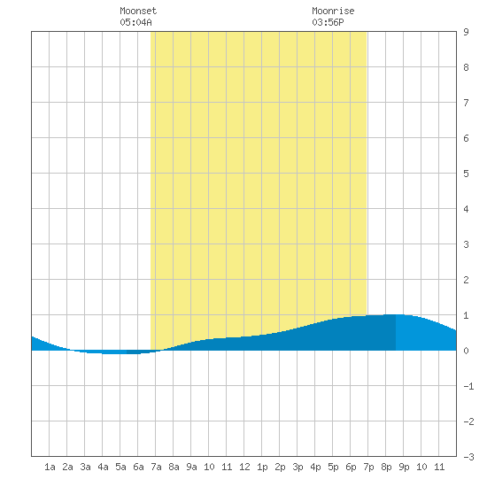 Panama City Beach tide chart for Thursday, March 21, 2024