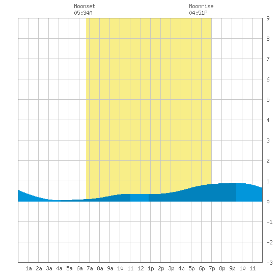 Panama City Beach tide chart for Friday, March 22, 2024