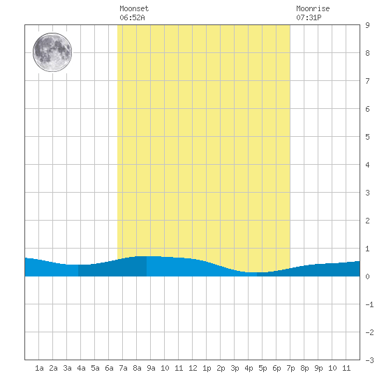 Panama City Beach tide chart for Monday, March 25, 2024