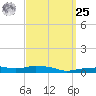 Panama City Beach tide chart for Monday, March 25, 2024