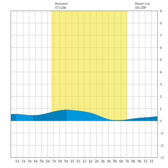 Panama City Beach tide chart for Tuesday, March 26, 2024