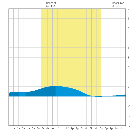 Panama City Beach tide chart for Wednesday, March 27, 2024