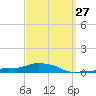Panama City Beach tide chart for Wednesday, March 27, 2024