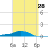 Panama City Beach tide chart for Thursday, March 28, 2024